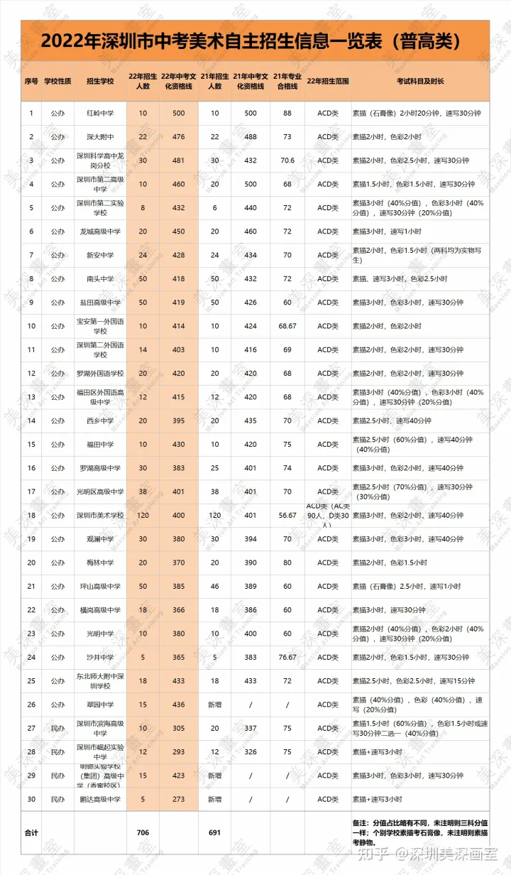 深圳高考美术培训